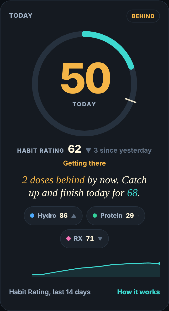 HydroPro’s rating card on My Day: Today 50 in a ring, marked Behind; Habit Rating 62, down 3 since yesterday, Getting there; “2 doses behind by now. Catch up and finish today for 68.”; Hydro 86, Protein 29 and RX 71; the last 14 days as a line; How it works. Made-up example.